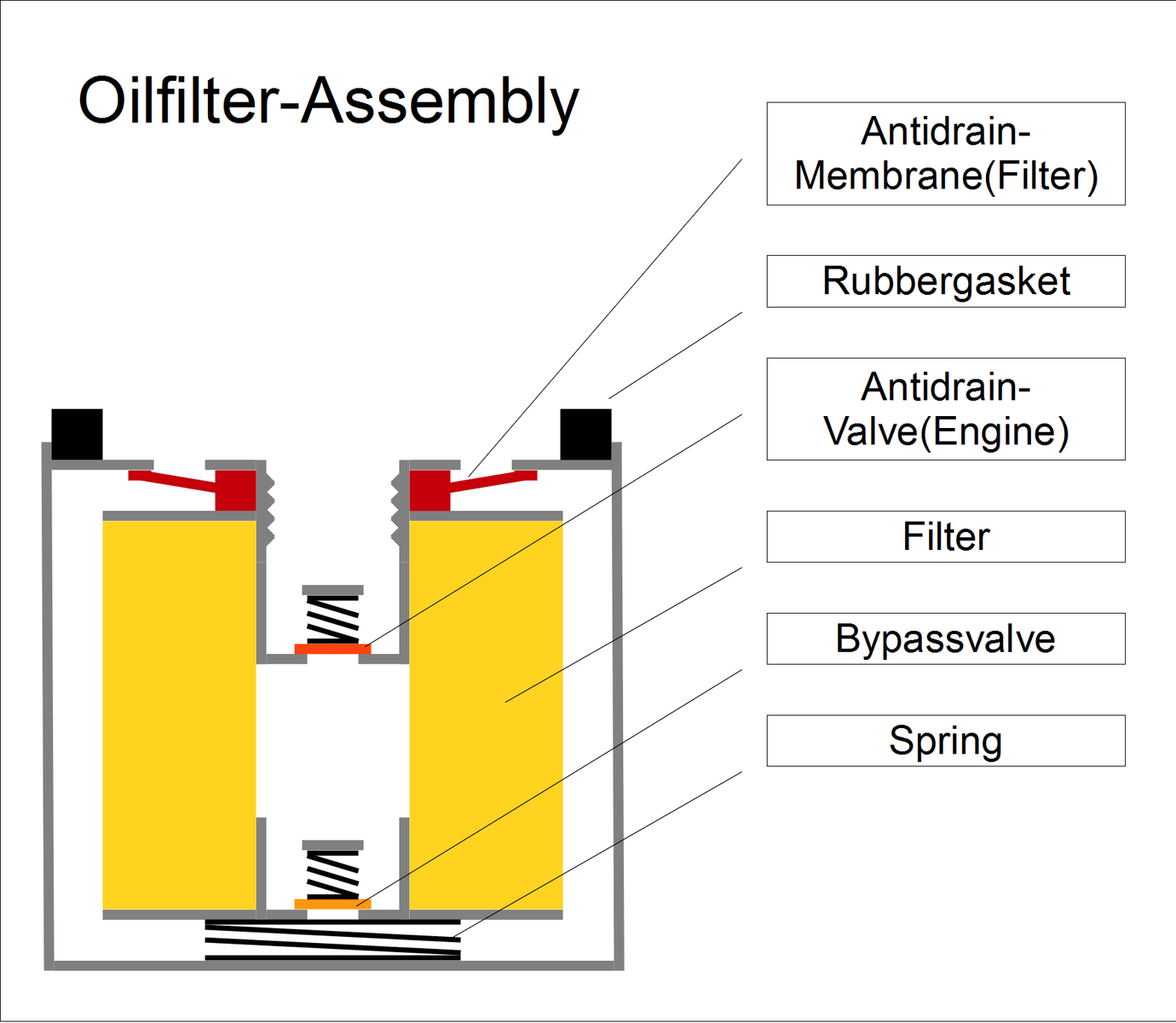 Cartouche de filtre à huile, construction interne